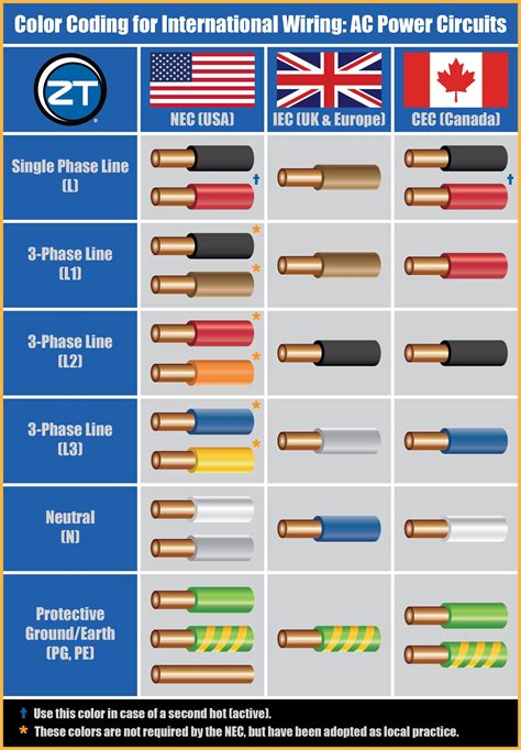 what color wire is attached to a metal wall box|color codes for electrical wires.